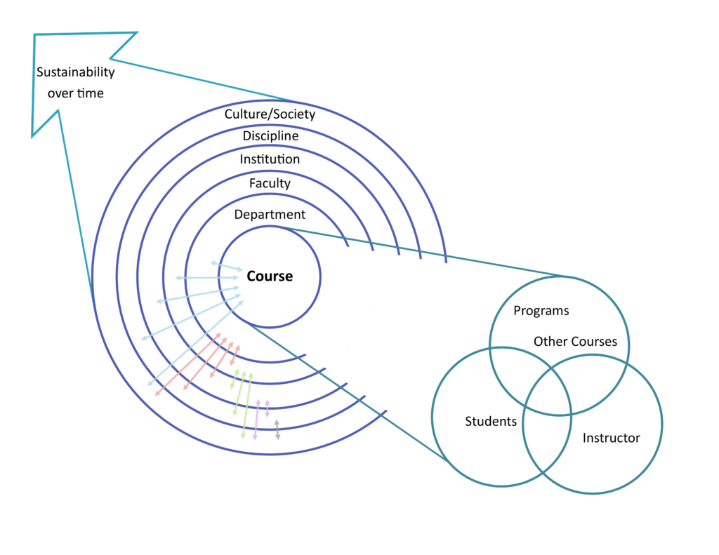 Concentric circles represent various levels of analysis for the course. The inside circle represents the course itself, with a venn diagram shooting out to the right, showing the instructor, students, and each of their other programs and courses overlapping. The top left of the concentric circles shows an arrow, demonstrating sustainability over time. This is meant to demonstrate the complexity of the course as a system.