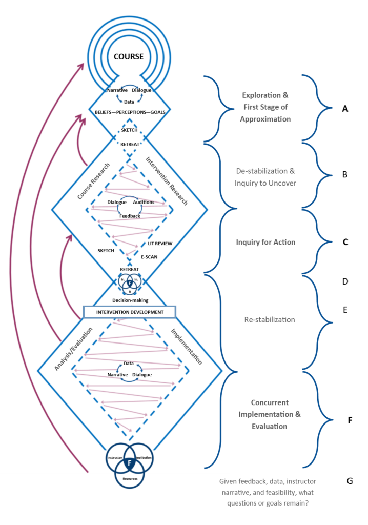 A complicated diagram depicts the framework for course redesign.