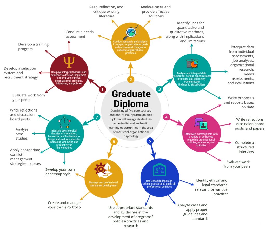 Infographic with various coloured bubbles showing program-level learning outcomes mapped on to learning tasks within the program