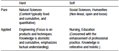 A chart displaying Biglans Taxonomy of Academic Disciplines