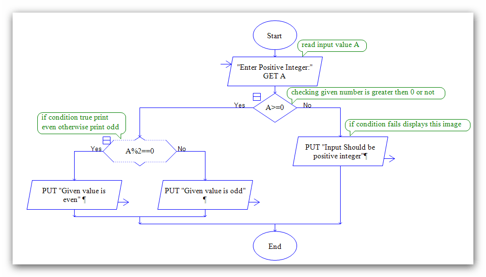 A screenshot of a Raptor flowchart that checks if number is even or odd.