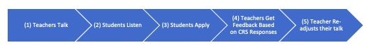 Five blue arrows pointing towards the right side, adjacent to each other. Text written in white. Arrow one reads (1) Teachers Talk. Arrow two reads (2) Students Listen. (3) Students Apply. (4) Teachers Get Feedback Based on CRS Responses. (5) Teacher Re-adjusts their talk.