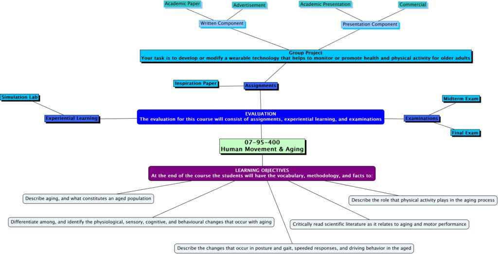 Course Concept Map Using Cmap