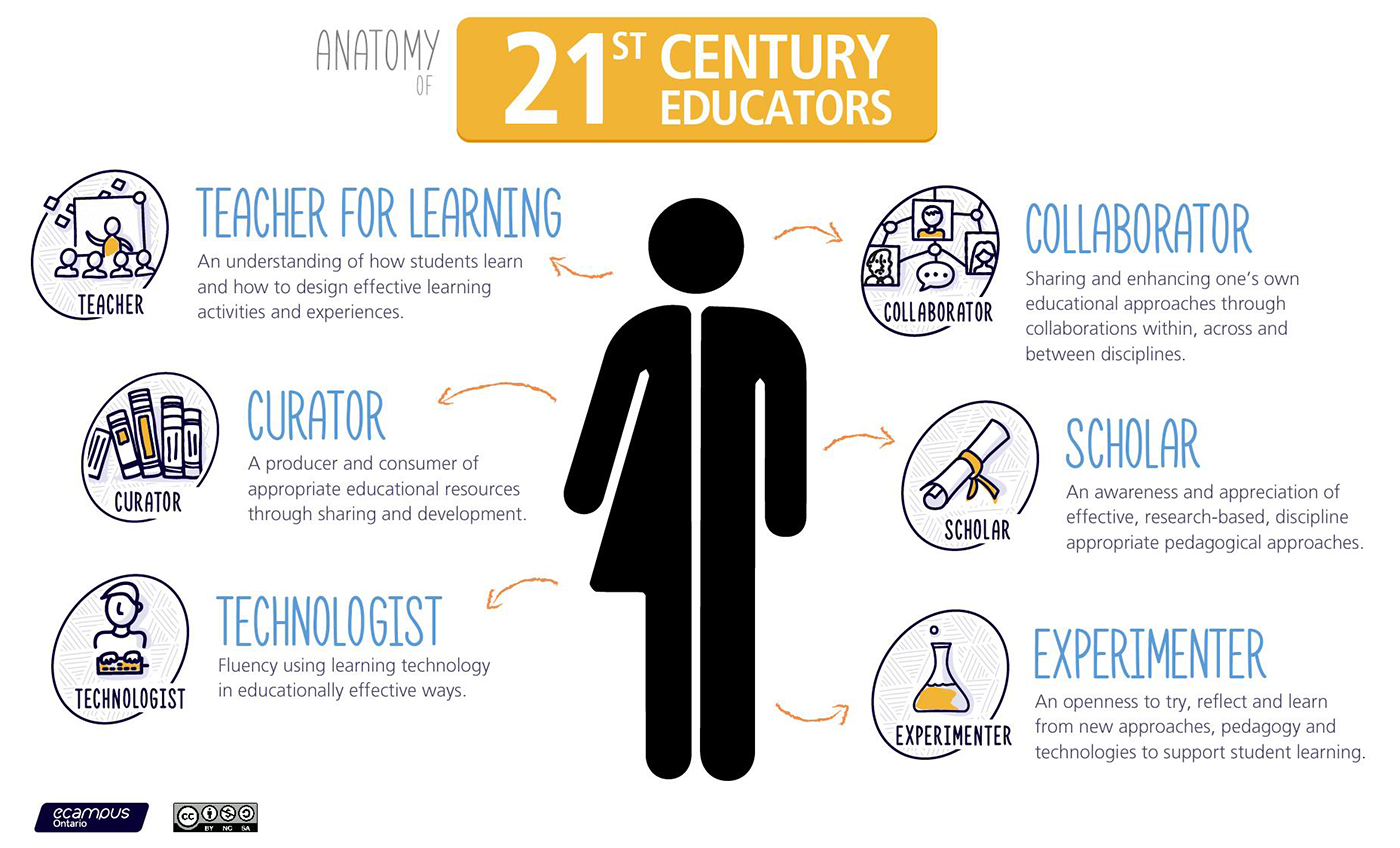anatomy of a 21st century educator
