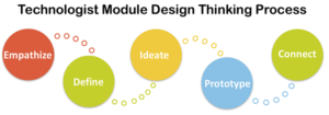 A picture of the Technologist Design Thinking Process