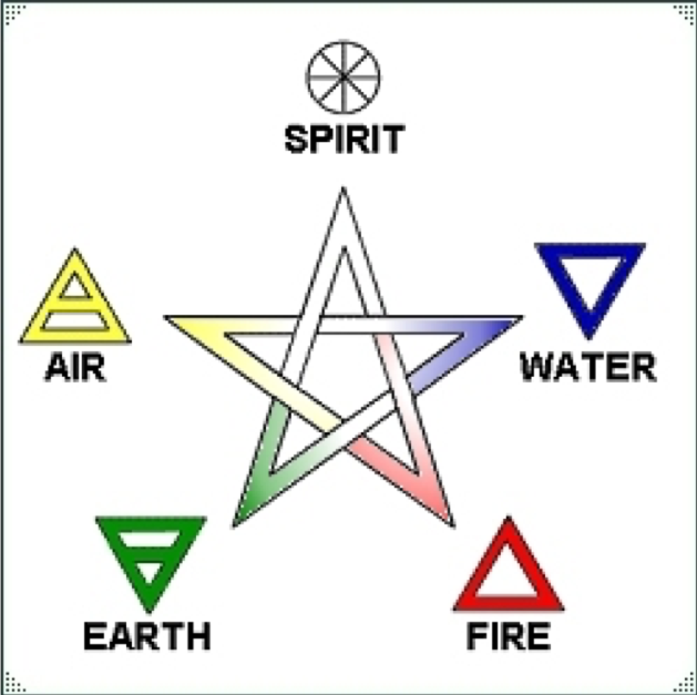 Эфир вода воздух. Огонь земля вода воздух знаки пентаграмма. Символы пяти стихий. Элементы огонь вода земля воздух. Символы огня воды земли и воздуха.